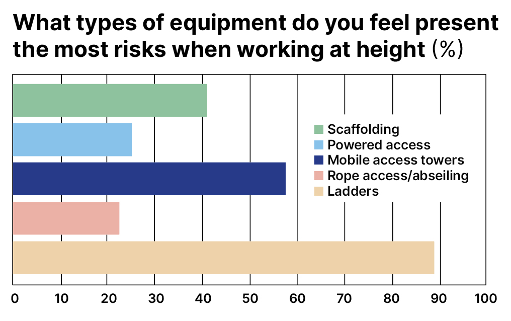 Work at height: construction